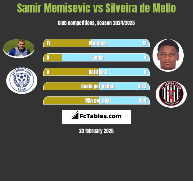 Samir Memisevic vs Silveira de Mello h2h player stats