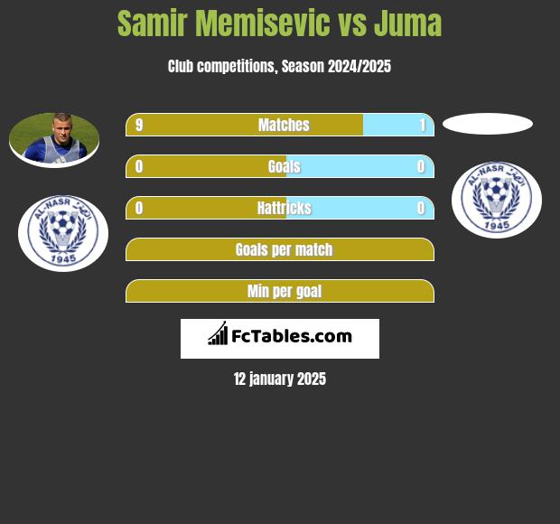 Samir Memisevic vs Juma h2h player stats