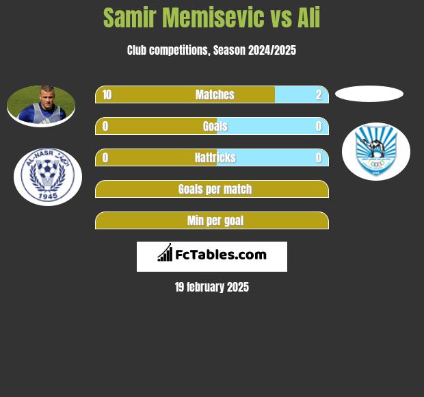 Samir Memisevic vs Ali h2h player stats