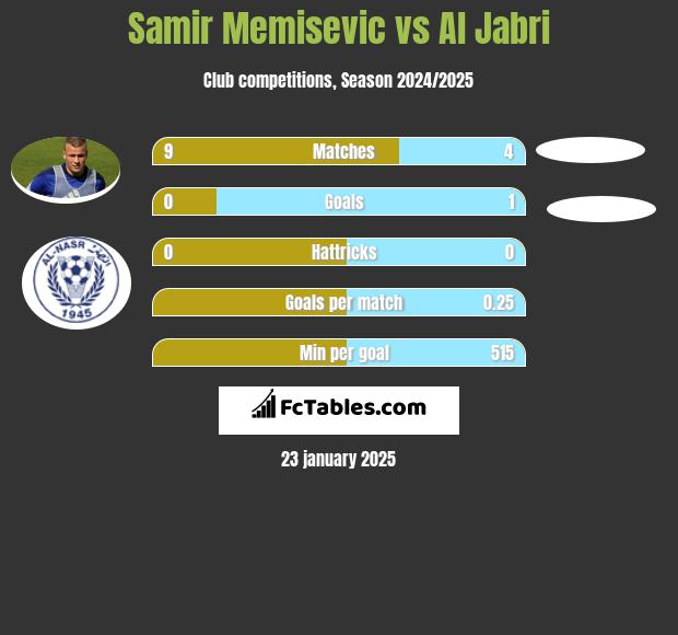 Samir Memisevic vs Al Jabri h2h player stats