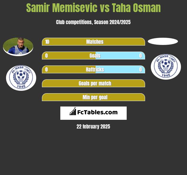 Samir Memisevic vs Taha Osman h2h player stats