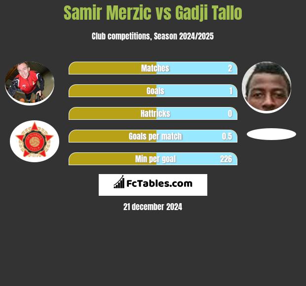 Samir Merzic vs Gadji Tallo h2h player stats