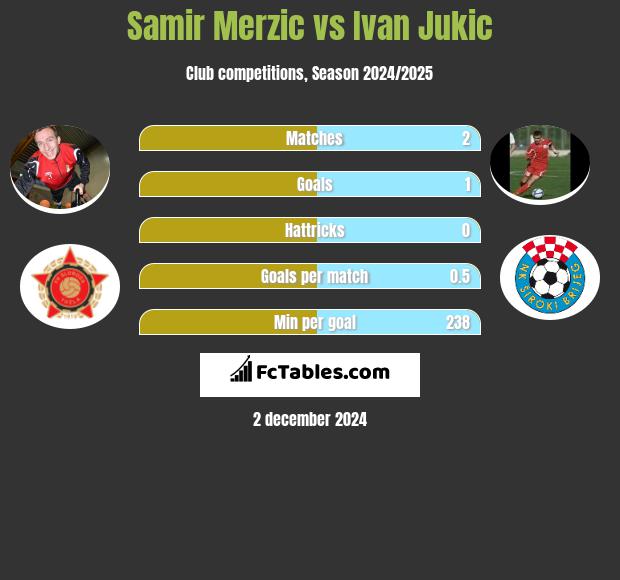 Samir Merzic vs Ivan Jukic h2h player stats