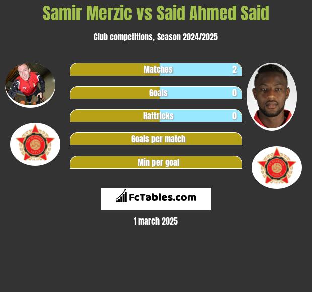 Samir Merzic vs Said Ahmed Said h2h player stats