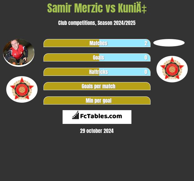 Samir Merzic vs KuniÄ‡ h2h player stats