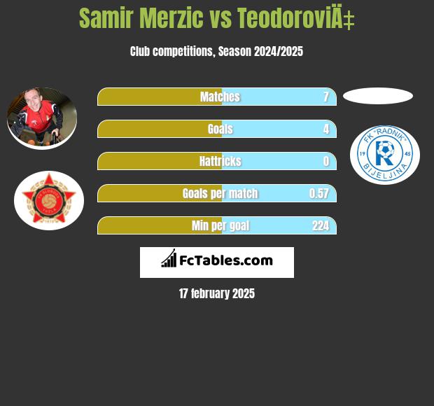 Samir Merzic vs TeodoroviÄ‡ h2h player stats