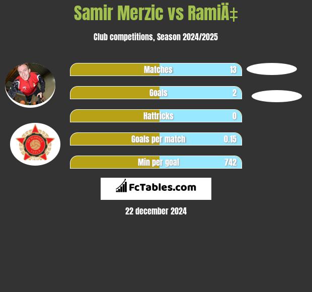 Samir Merzic vs RamiÄ‡ h2h player stats