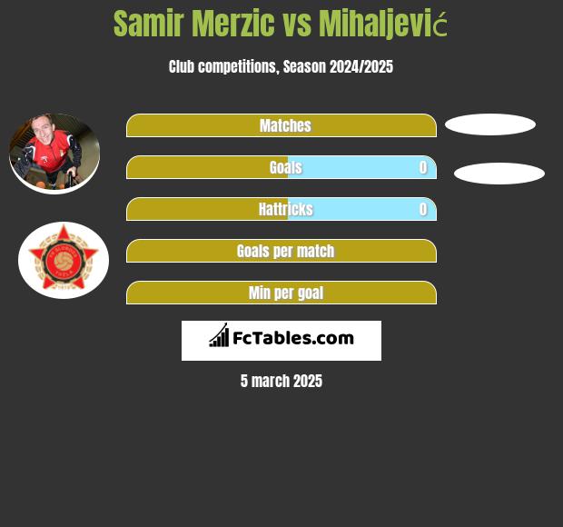 Samir Merzic vs Mihaljević h2h player stats