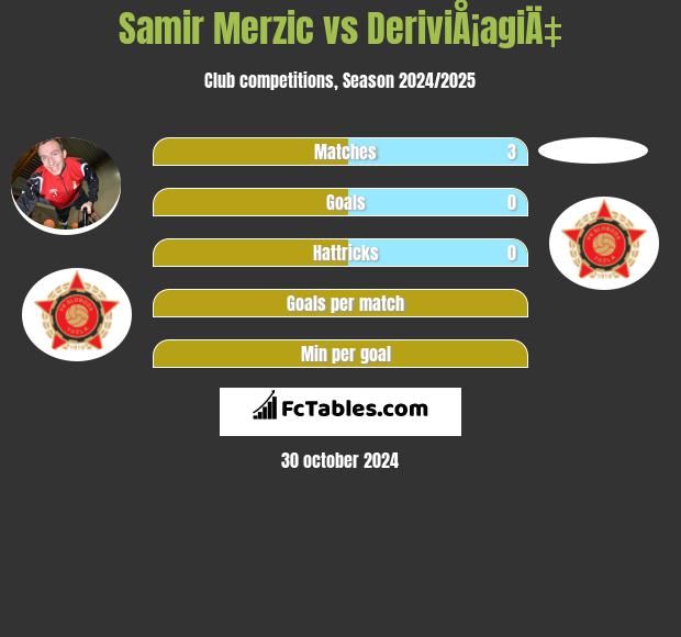 Samir Merzic vs DeriviÅ¡agiÄ‡ h2h player stats