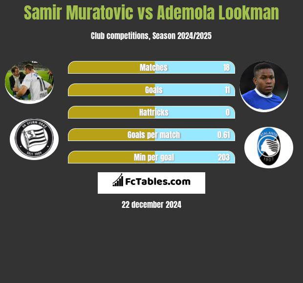 Samir Muratovic vs Ademola Lookman h2h player stats