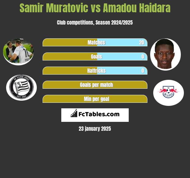 Samir Muratovic vs Amadou Haidara h2h player stats