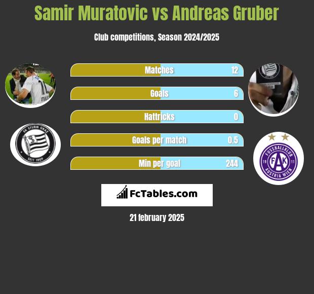 Samir Muratovic vs Andreas Gruber h2h player stats