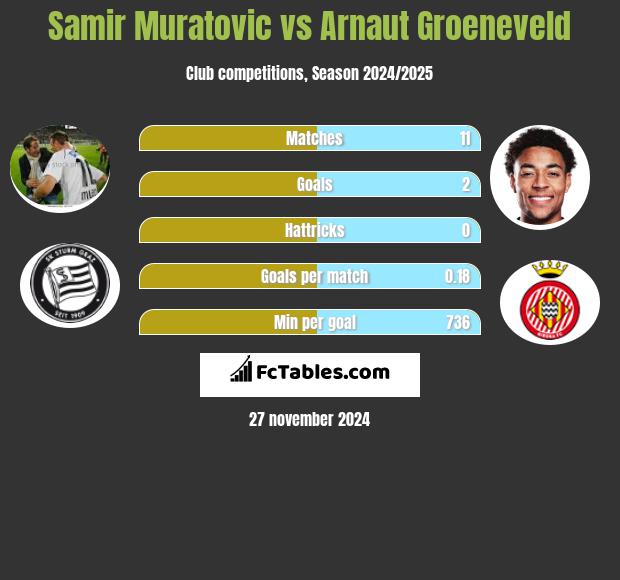 Samir Muratovic vs Arnaut Groeneveld h2h player stats