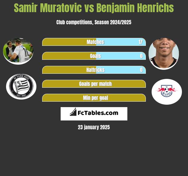 Samir Muratovic vs Benjamin Henrichs h2h player stats