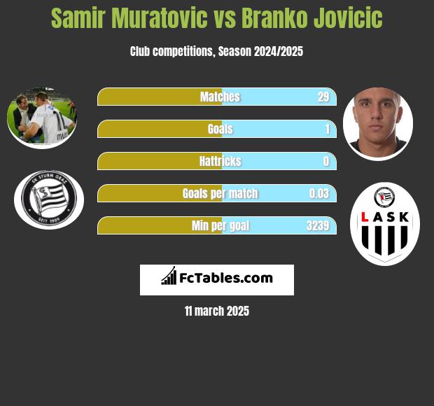 Samir Muratovic vs Branko Jovicic h2h player stats