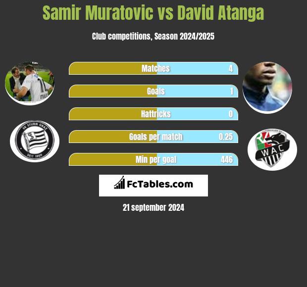 Samir Muratovic vs David Atanga h2h player stats