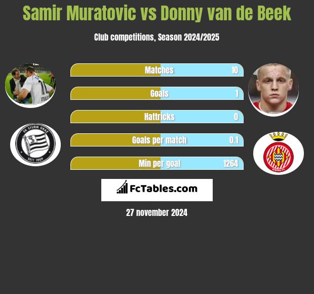 Samir Muratovic vs Donny van de Beek h2h player stats