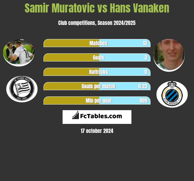 Samir Muratovic vs Hans Vanaken h2h player stats