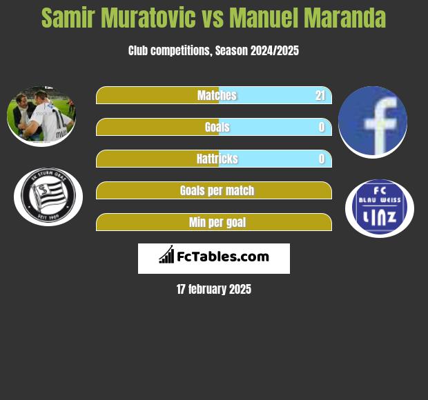 Samir Muratovic vs Manuel Maranda h2h player stats