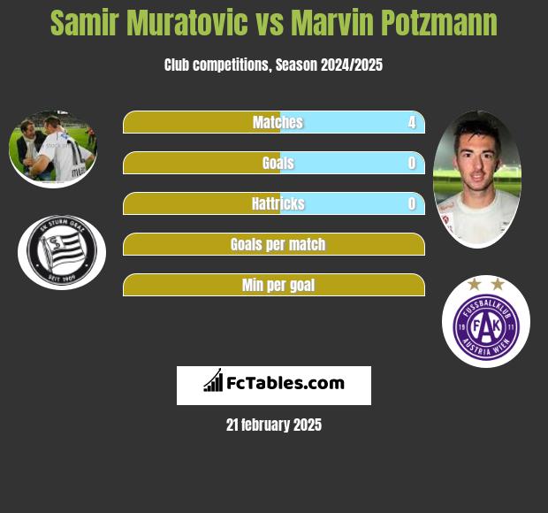 Samir Muratovic vs Marvin Potzmann h2h player stats