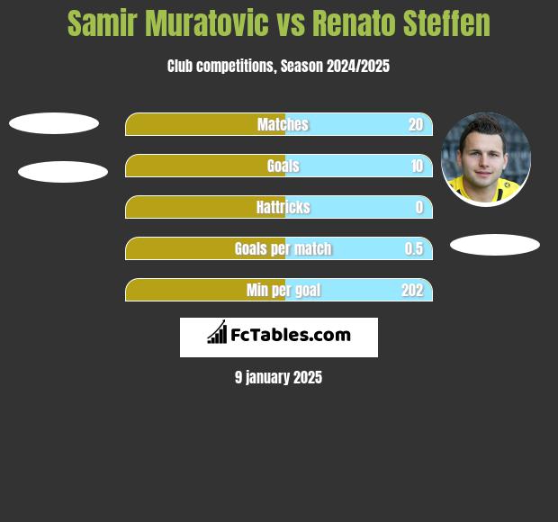 Samir Muratovic vs Renato Steffen h2h player stats