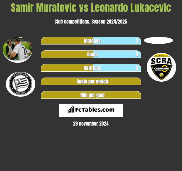 Samir Muratovic vs Leonardo Lukacevic h2h player stats