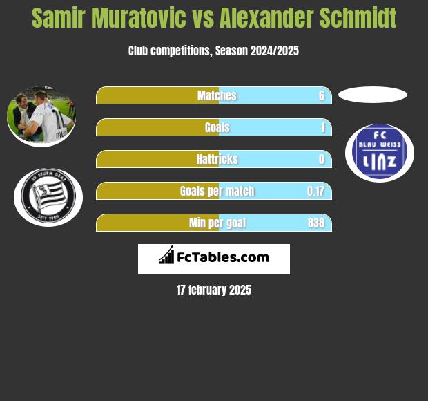 Samir Muratovic vs Alexander Schmidt h2h player stats