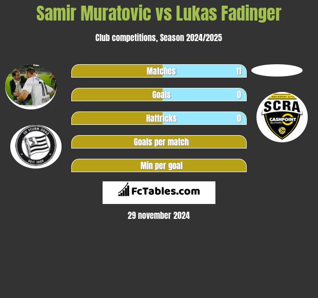 Samir Muratovic vs Lukas Fadinger h2h player stats