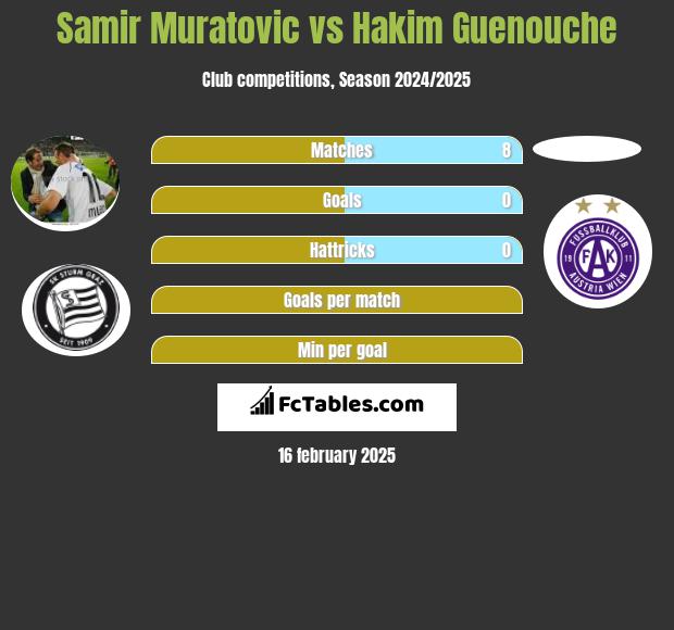 Samir Muratovic vs Hakim Guenouche h2h player stats