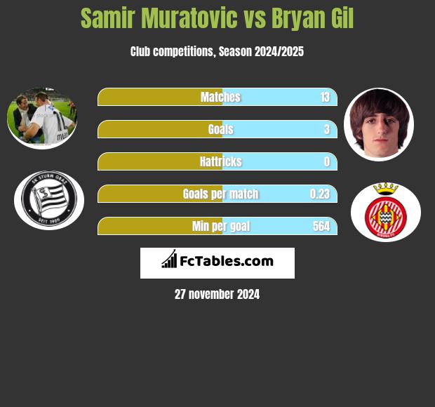 Samir Muratovic vs Bryan Gil h2h player stats