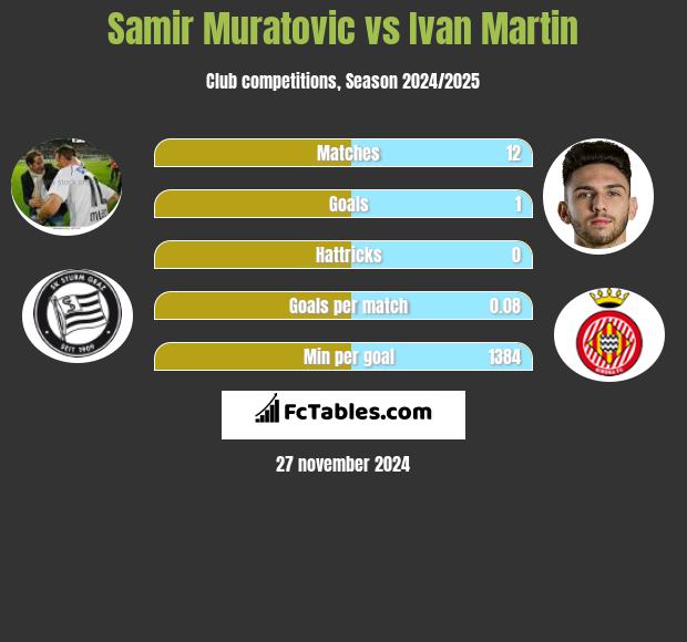 Samir Muratovic vs Ivan Martin h2h player stats