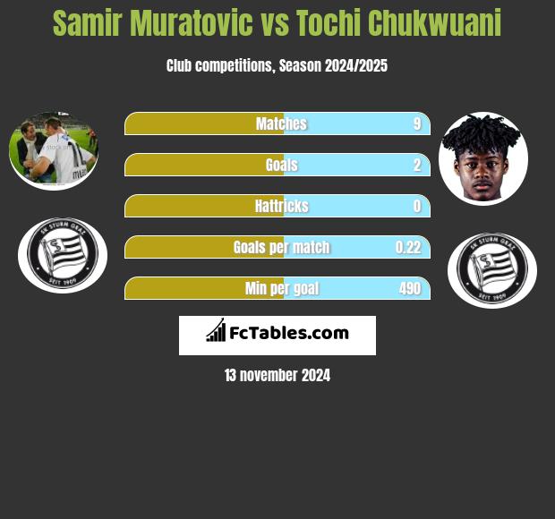 Samir Muratovic vs Tochi Chukwuani h2h player stats