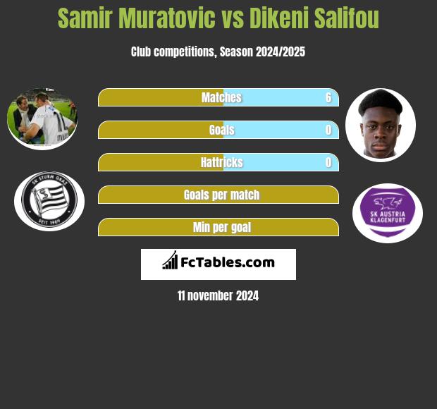 Samir Muratovic vs Dikeni Salifou h2h player stats