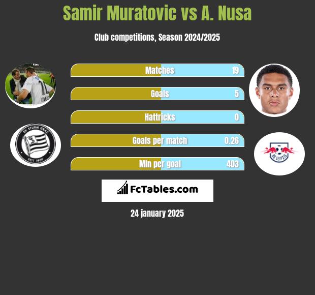 Samir Muratovic vs A. Nusa h2h player stats