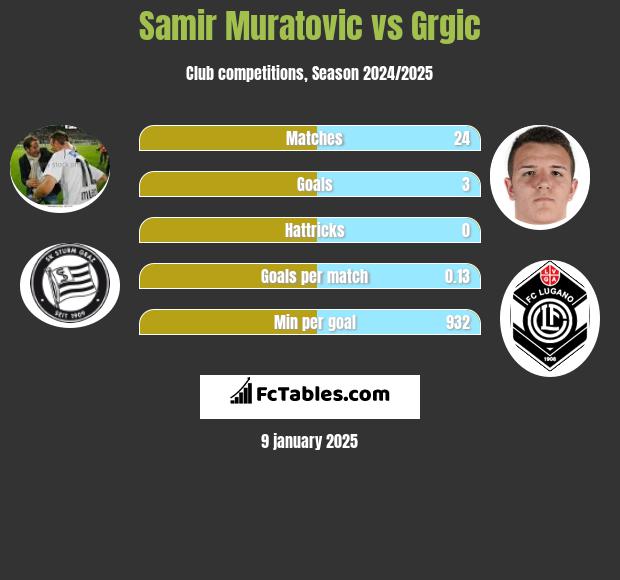 Samir Muratovic vs Grgic h2h player stats