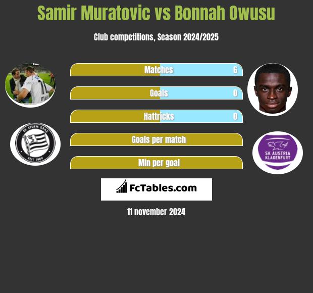 Samir Muratovic vs Bonnah Owusu h2h player stats