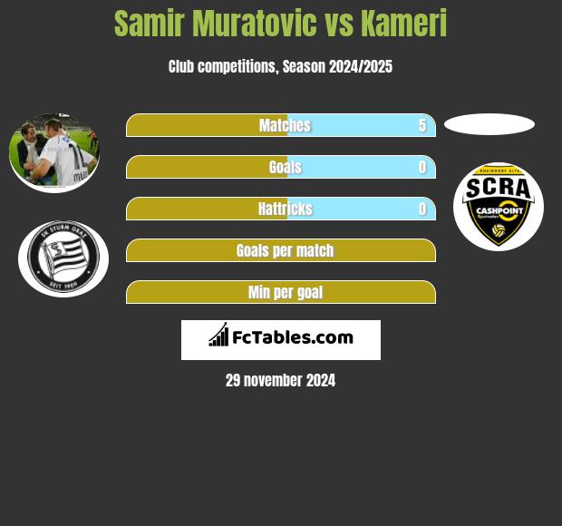 Samir Muratovic vs Kameri h2h player stats