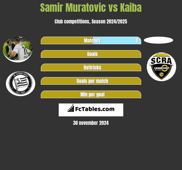 Samir Muratovic vs Kaiba h2h player stats