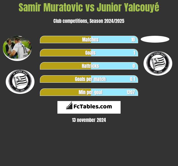 Samir Muratovic vs Junior Yalcouyé h2h player stats