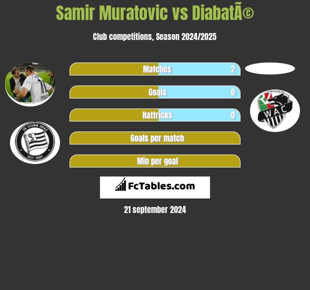 Samir Muratovic vs DiabatÃ© h2h player stats