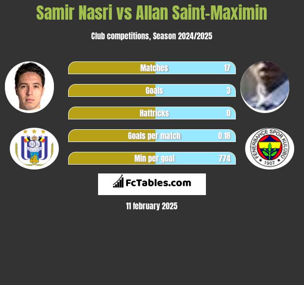 Samir Nasri vs Allan Saint-Maximin h2h player stats