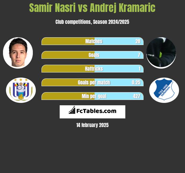 Samir Nasri vs Andrej Kramaric h2h player stats