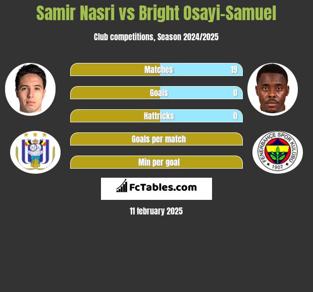 Samir Nasri vs Bright Osayi-Samuel h2h player stats