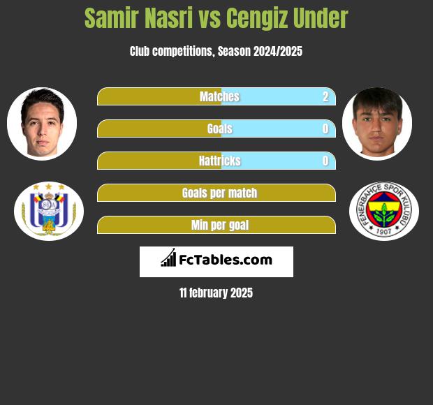 Samir Nasri vs Cengiz Under h2h player stats