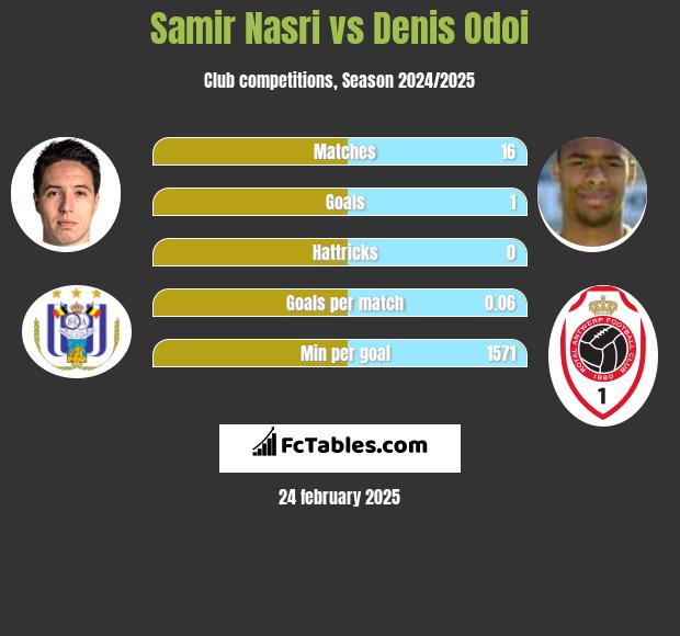 Samir Nasri vs Denis Odoi h2h player stats