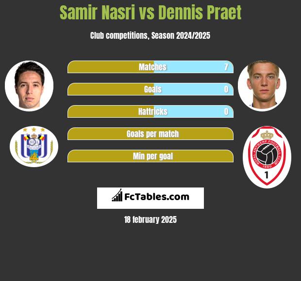 Samir Nasri vs Dennis Praet h2h player stats