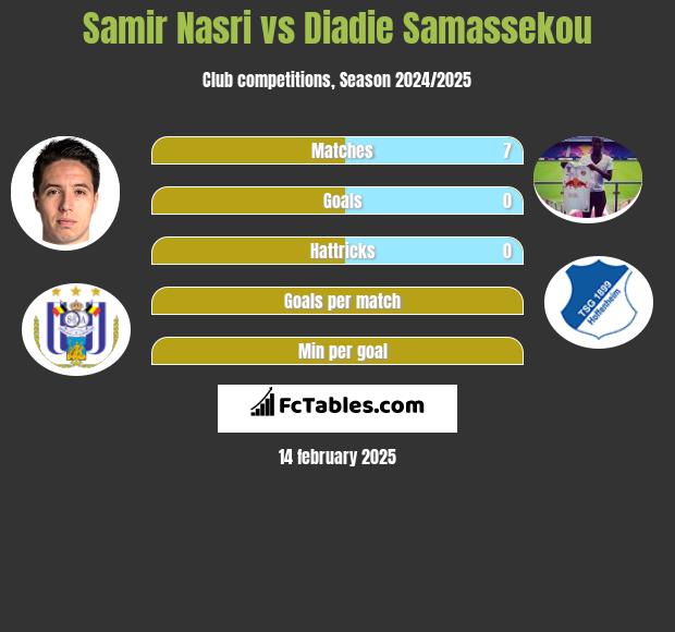 Samir Nasri vs Diadie Samassekou h2h player stats