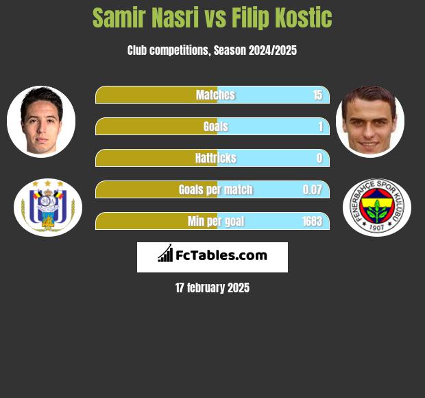 Samir Nasri vs Filip Kostic h2h player stats