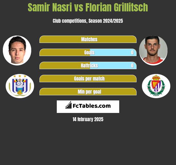 Samir Nasri vs Florian Grillitsch h2h player stats