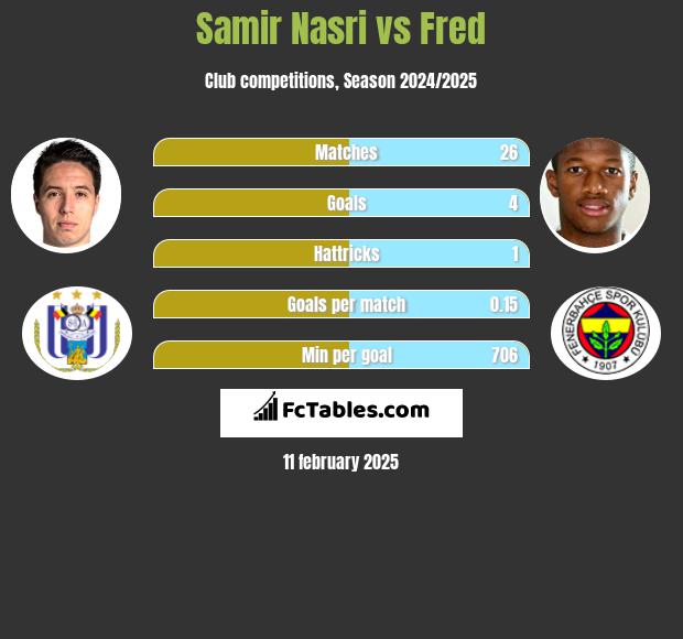 Samir Nasri vs Fred h2h player stats